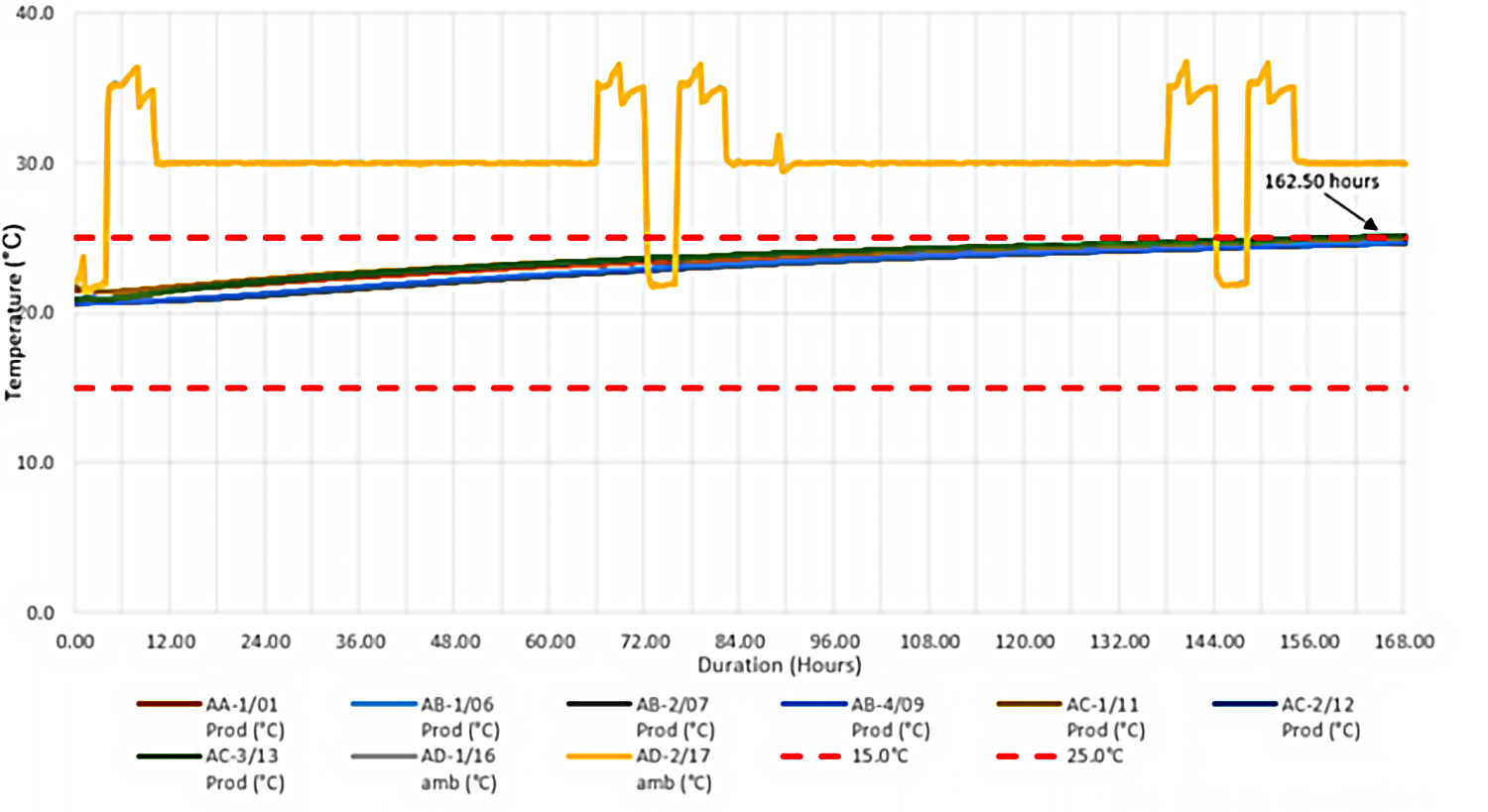 Product Performance graph 