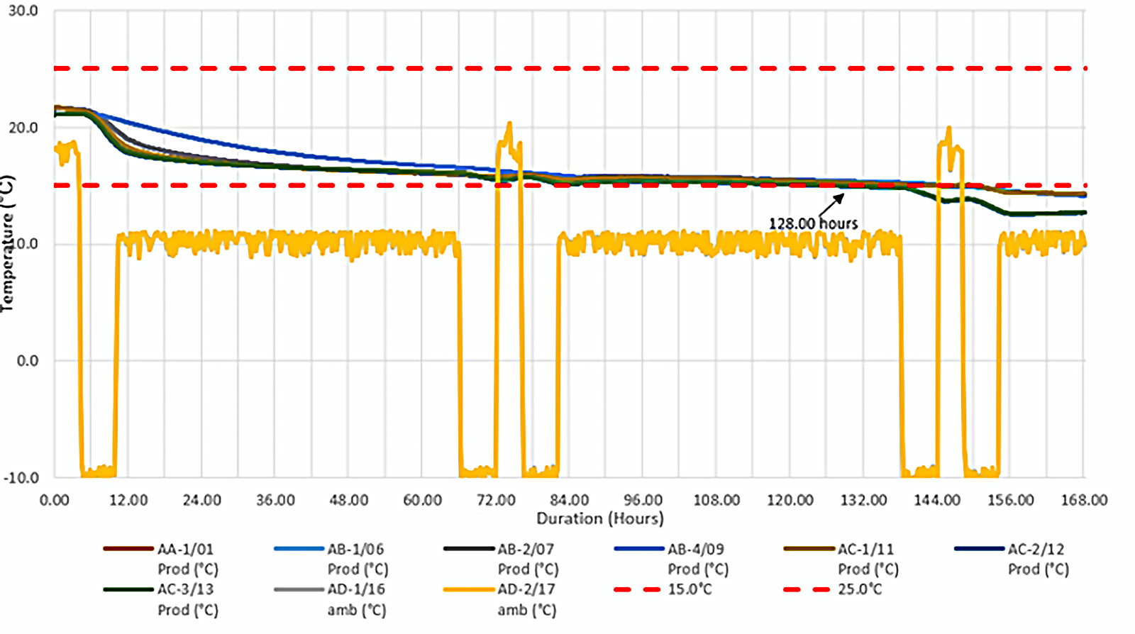 Product Performance graph 